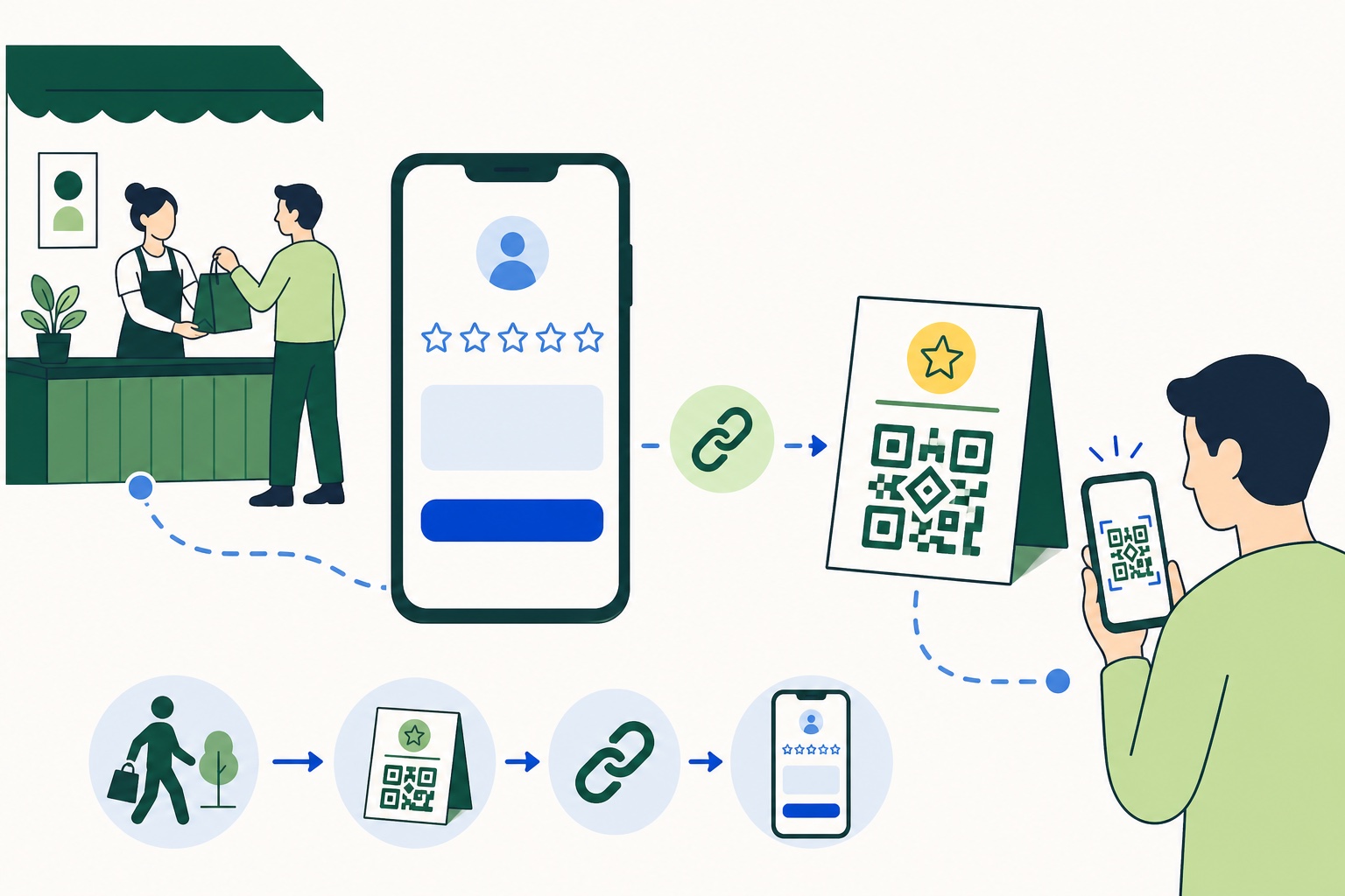 Link direto e cartão com código visual conectam o cliente ao formulário de avaliação